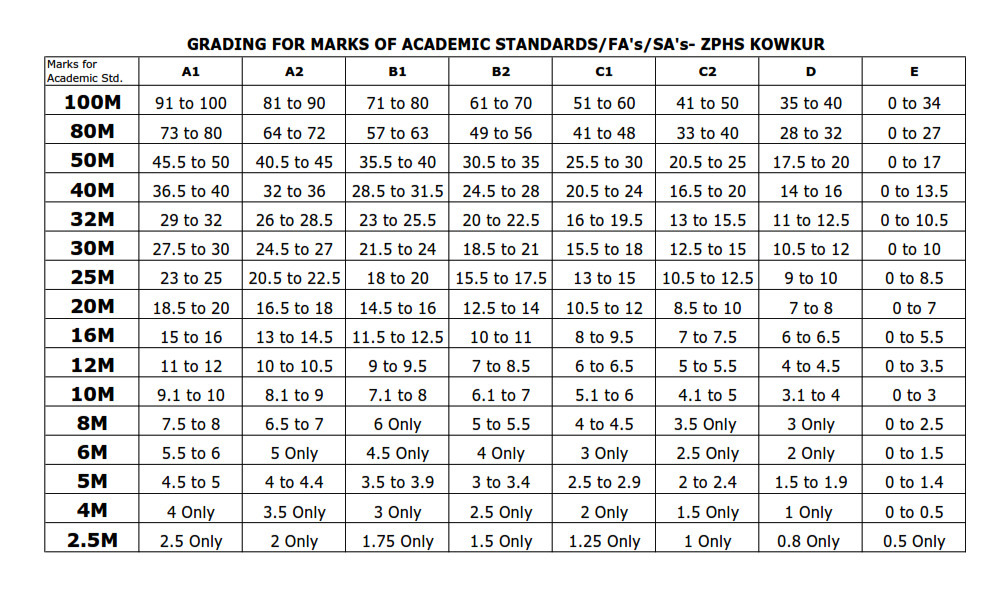 Cce Grading Chart